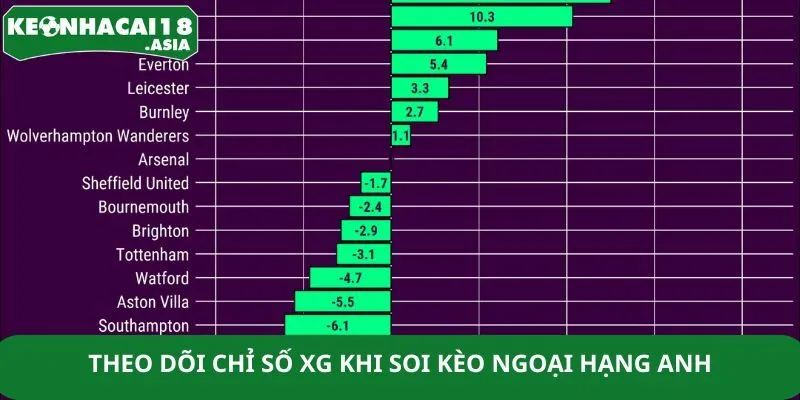 Theo dõi chỉ số xG khi soi kèo Ngoại Hạng Anh Theo dõi chỉ số xG khi soi kèo Ngoại Hạng Anh