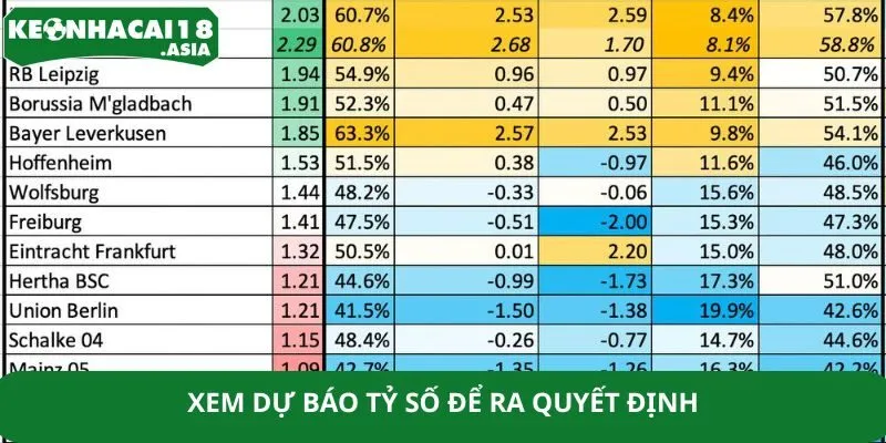 Xem dự báo tỷ số để ra quyết định